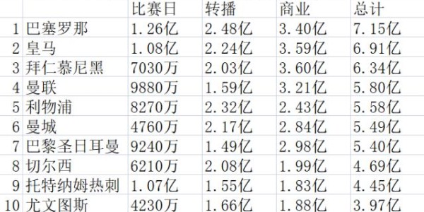 九游体育-格雷泽为何决心换帅？曼联头号商业帝国的地位告急