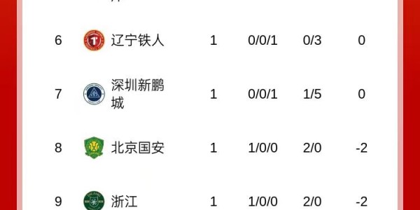 中超9支负分球队首轮战绩：泰山、申花等5队取胜，海港、海牛输球