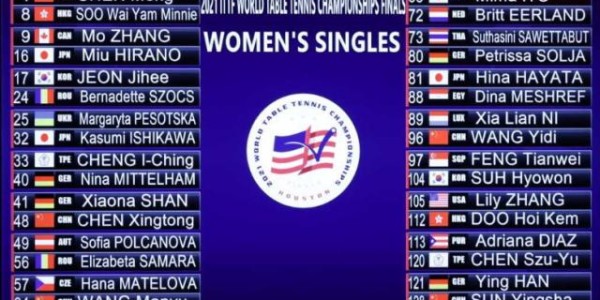 九游体育-陈梦王曼昱同处上半区 王艺迪孙颖莎联手阻击伊藤